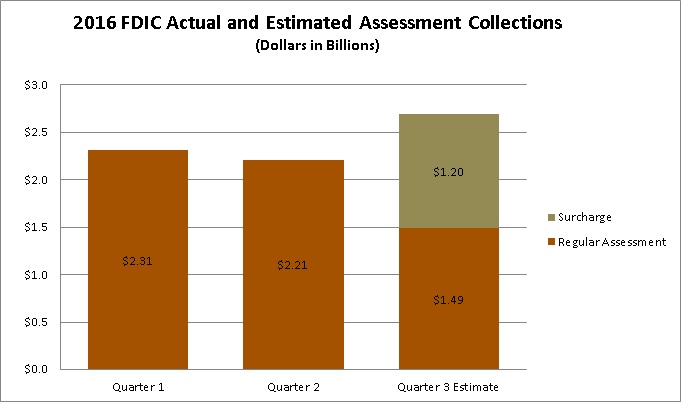 2016 FDIC Actual and Estimated Assessment Collections (dollars in billions)